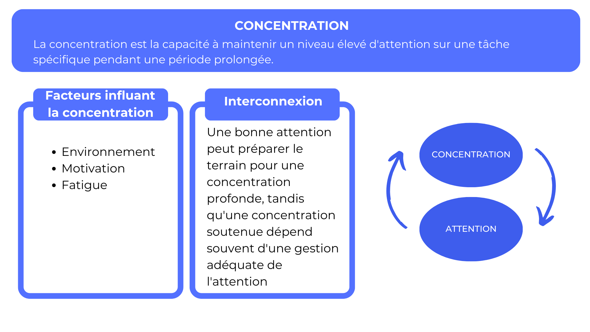 Tableau de la concentration